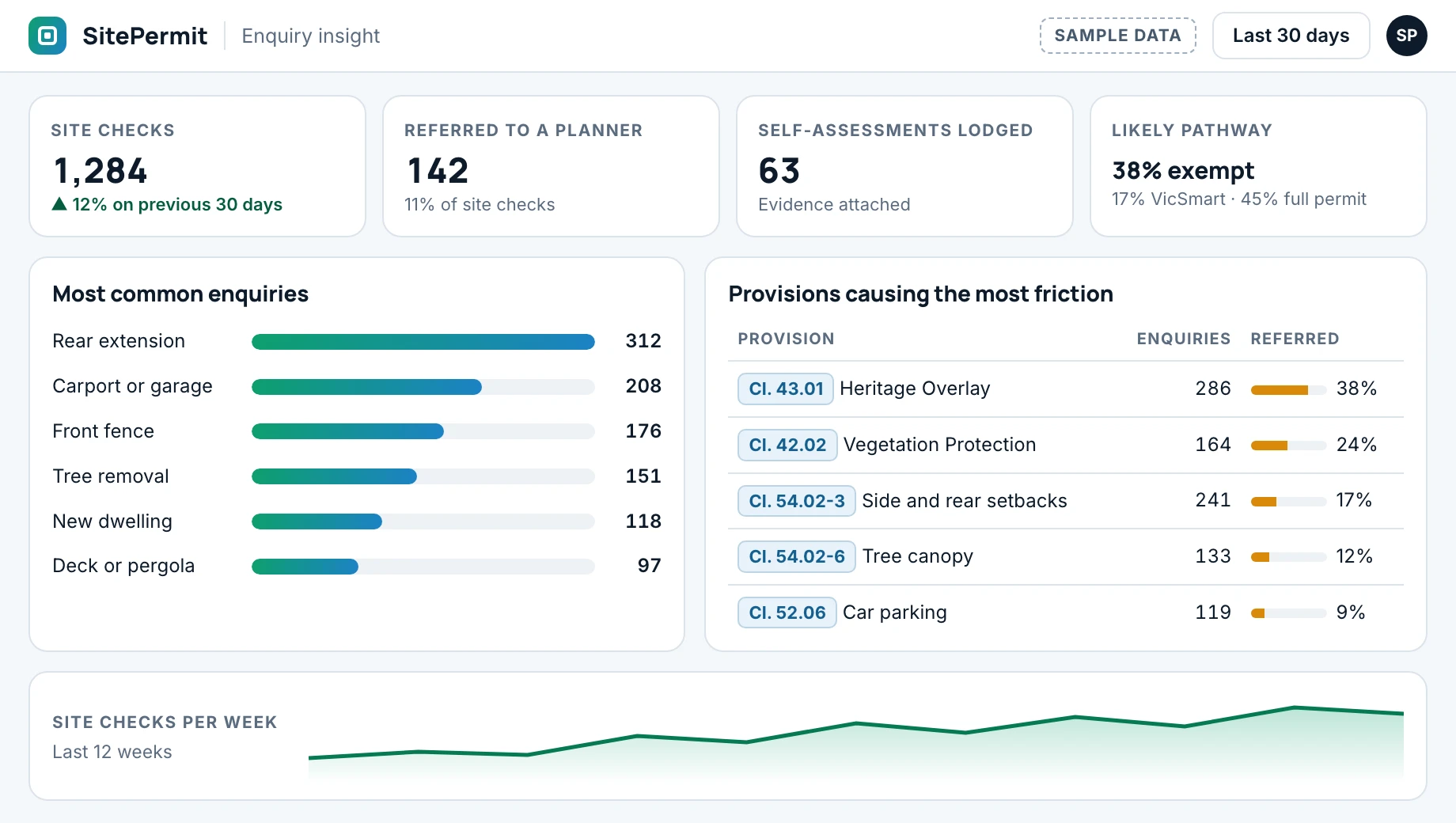 Dashboard showing the most common planning enquiries and provisions.